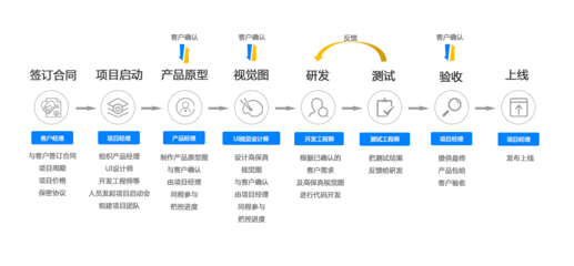 微信小程序定制開發(fā)