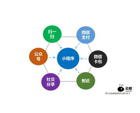 微信小程序加盟定制開發oem貼牌引流增加客流量