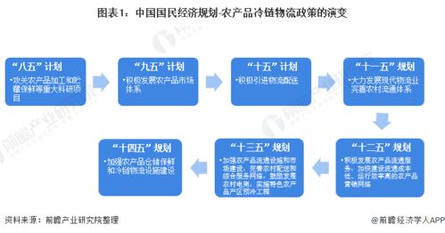 重磅 一文深度了解2021年全國及各省市農(nóng)產(chǎn)品冷鏈物流行業(yè)政策匯總 解讀及發(fā)展目標(biāo)
